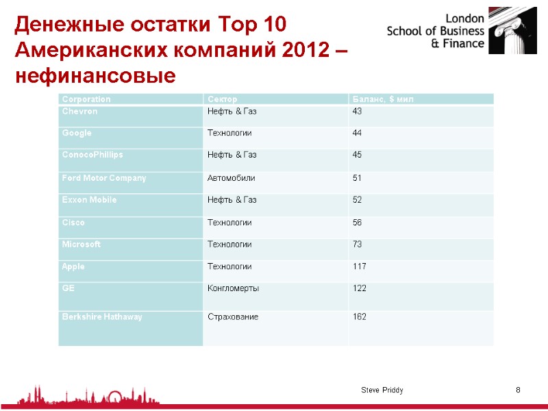 Денежные остатки Top 10 Американских компаний 2012 – нефинансовые  Steve Priddy 8